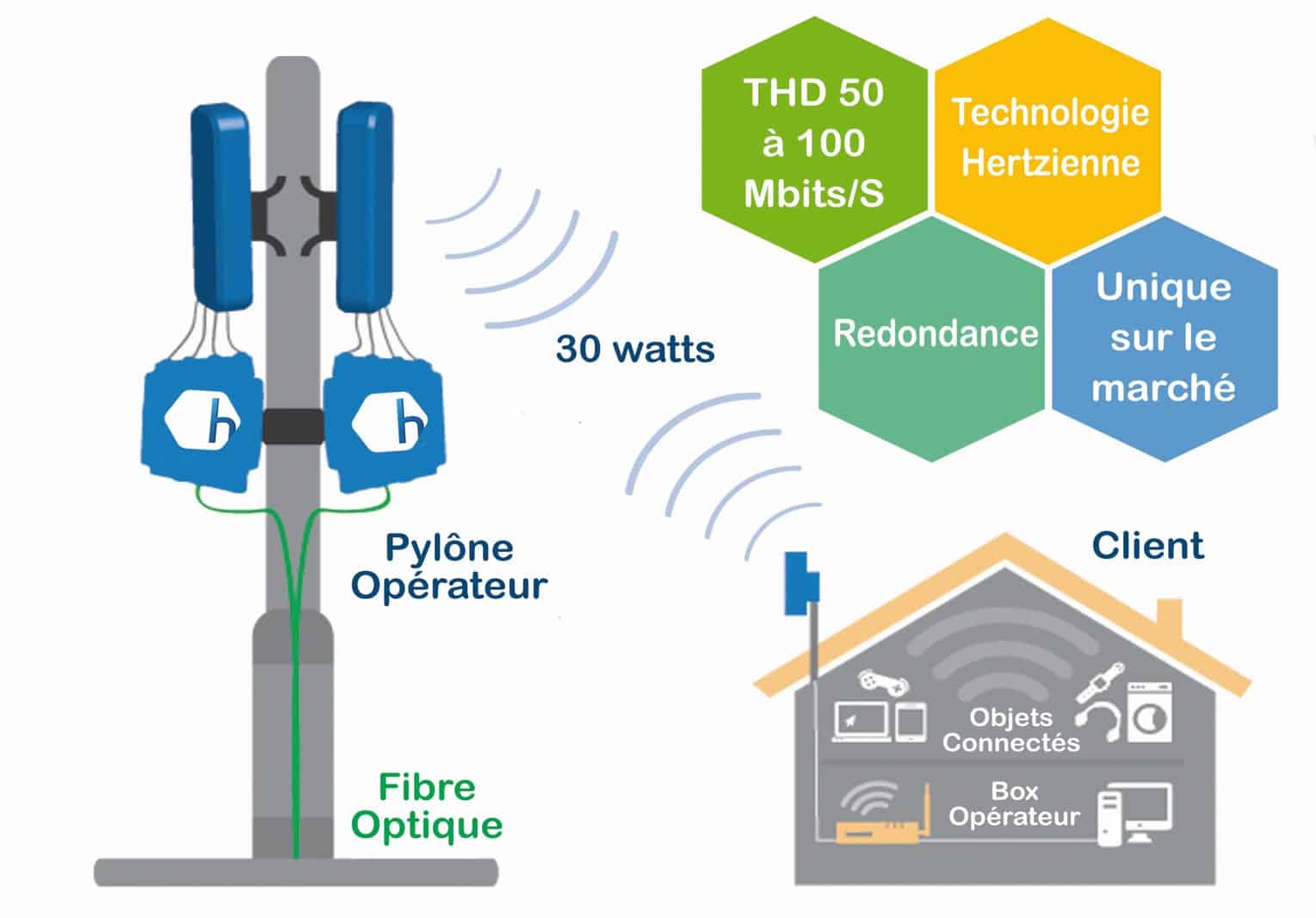 hexacom-services-internet-fast-wireless-fonctionnement-illustration